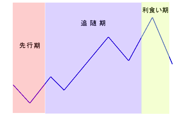 トレンドの段階